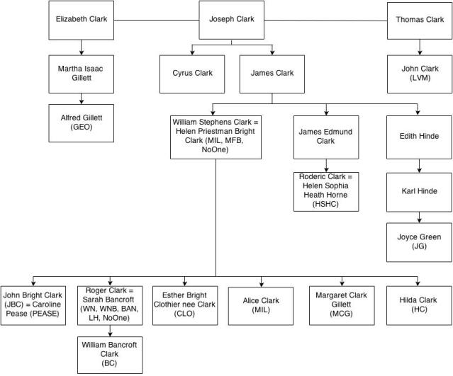Archive tree showing the inter-relationships between the major Clark family collections held by the Alfred Gillett Trust (collection reference codes given in brackets)